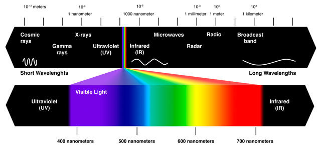 File:Visible light spectrum.jpg