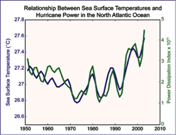 File:SST and hurricanes.jpg