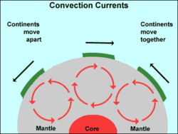 How Plates Move