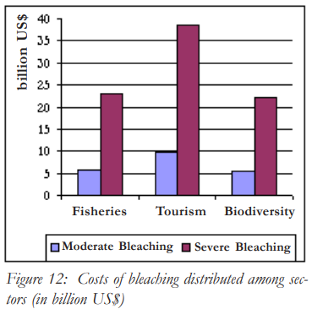 Photo from “The Economics of Worldwide Coral Reef Degradation”