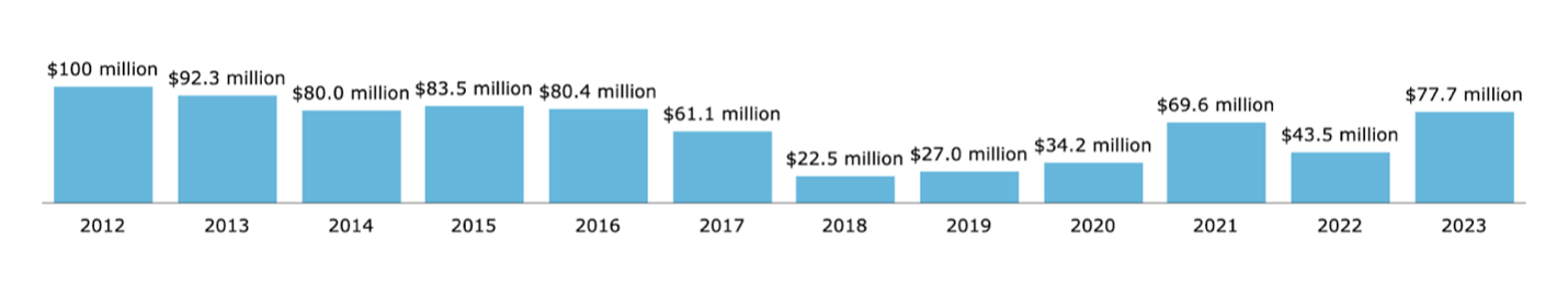 Total Economic Output Contributed to Virgin Islands National Park Gateway Economies